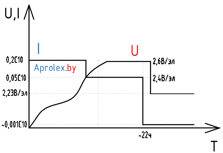 График заряда I