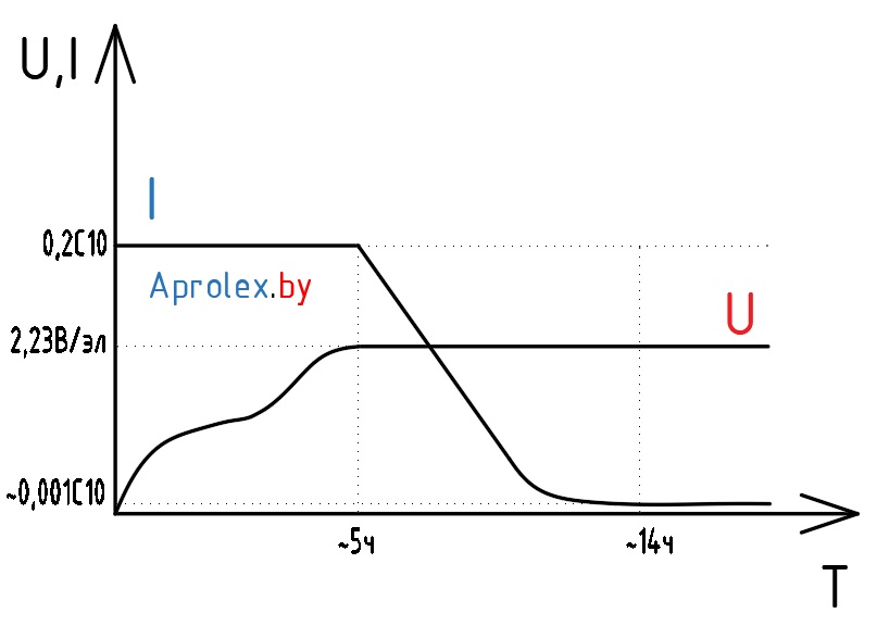 График заряда IU